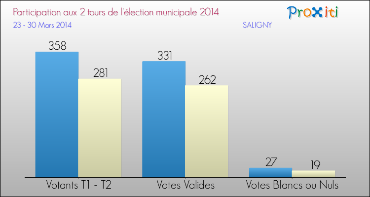 Participation comparée des 2 tours des Elections Municipales 2014 de la commune de SALIGNY Elections Municipales 2014 - Participation comparée des 2 tours pour la commune de SALIGNY