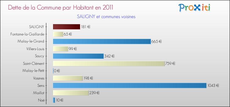 Dette par habitant de la commune en 2011 pour SALIGNY et les communes proches Comparaison de la dette par habitant de la commune en 2011 pour SALIGNY et les communes voisines