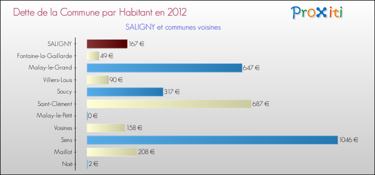 Dette par habitant de la commune en 2012 pour SALIGNY et les communes proches Comparaison de la dette par habitant de la commune en 2012 pour SALIGNY et les communes voisines
