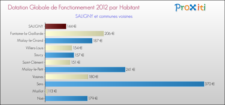 Montant des dotations globales de fonctionnement DGF par Habitant pour SALIGNY et les communes proches Comparaison des des dotations globales de fonctionnement DGF par habitant pour SALIGNY et les communes voisines