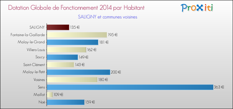 Montant des dotations globales de fonctionnement DGF par Habitant pour SALIGNY et les communes proches en 2014. Comparaison des des dotations globales de fonctionnement DGF par habitant pour SALIGNY et les communes voisines en 2014.