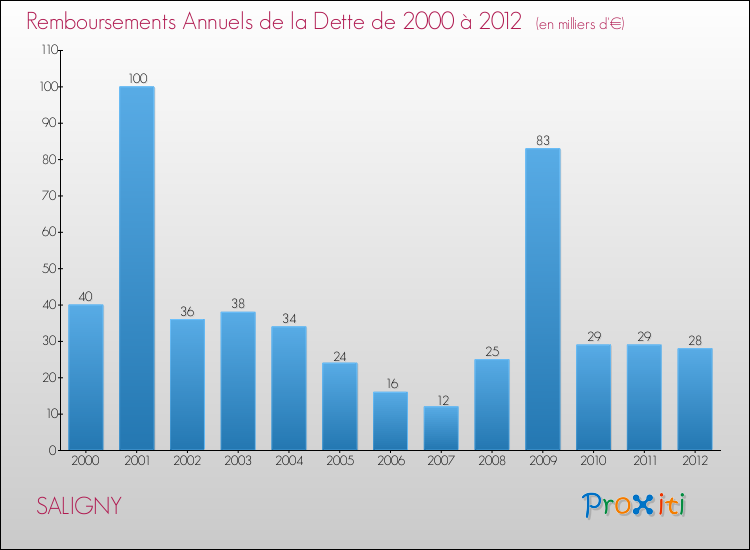Evolution de l'annuité de la dette pour la commune de SALIGNY de 2000 à 2012 Annuités de la dette pour SALIGNY de 2000 à 2012