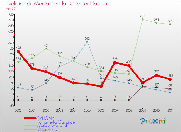 Evolution de la dette par habitant pour la commune de SALIGNY et les communes proches Comparaison de la dette par habitant pour SALIGNY et les communes voisines