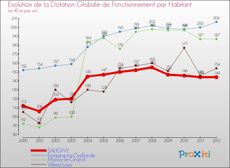 Evolution et montant de la dotation globale de fonctionnement par Habitant pour SALIGNY et les communes proches Comparaison des dotations globales de fonctionnement par habitant pour SALIGNY et les communes voisines