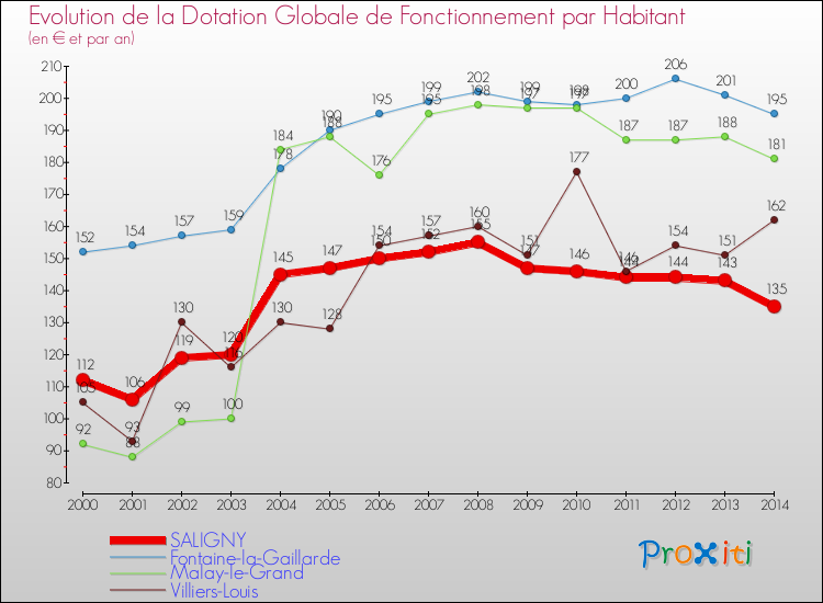 Evolution et montant de la dotation globale de fonctionnement par Habitant pour SALIGNY et les communes proches de 2000 à 2014. Comparaison des dotations globales de fonctionnement par habitant pour SALIGNY et les communes voisines de 2000 à 2014.