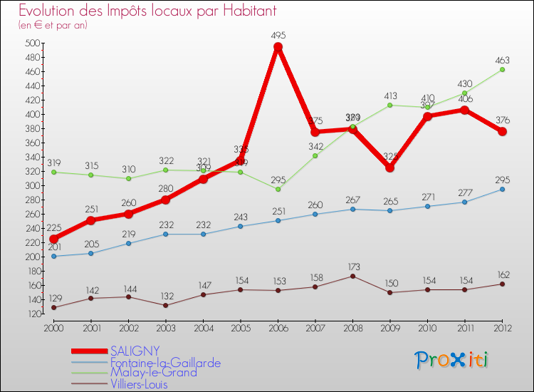 Evolution et montant des impôts locaux par Habitant pour SALIGNY et les communes proches Comparaison des impôts locaux par habitant pour SALIGNY et les communes voisines