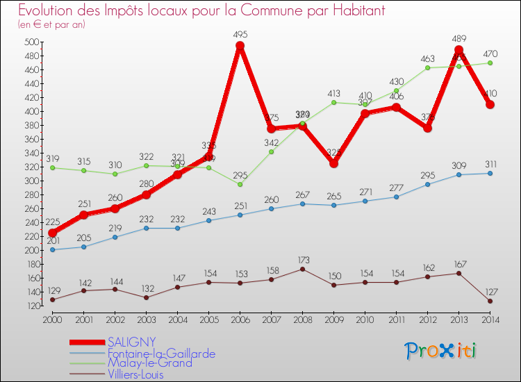 Evolution et montant des impôts locaux par Habitant pour SALIGNY et les communes proches de 2000 à 2014 Comparaison des impôts locaux par habitant pour SALIGNY et les communes voisines de 2000 à 2014