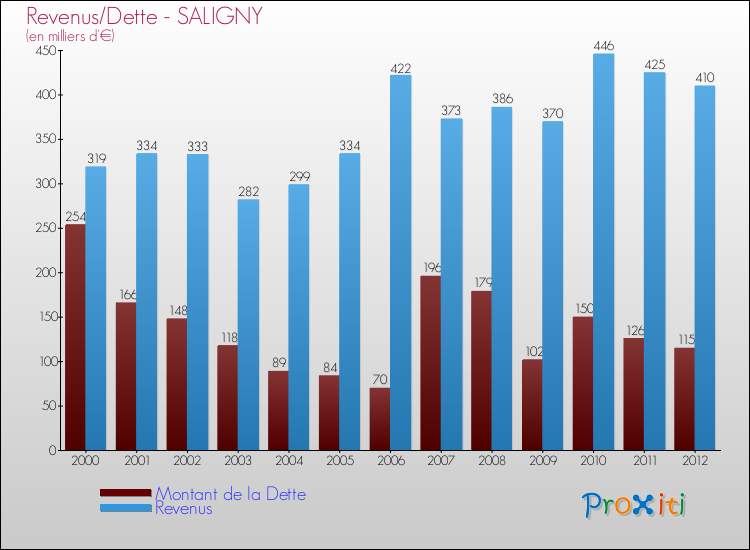 Evolution comparée de la dette et des revenus pour la commune de SALIGNY de 2000 à 2012 Comparaison de la dette et des revenus pour SALIGNY de 2000 à 2012