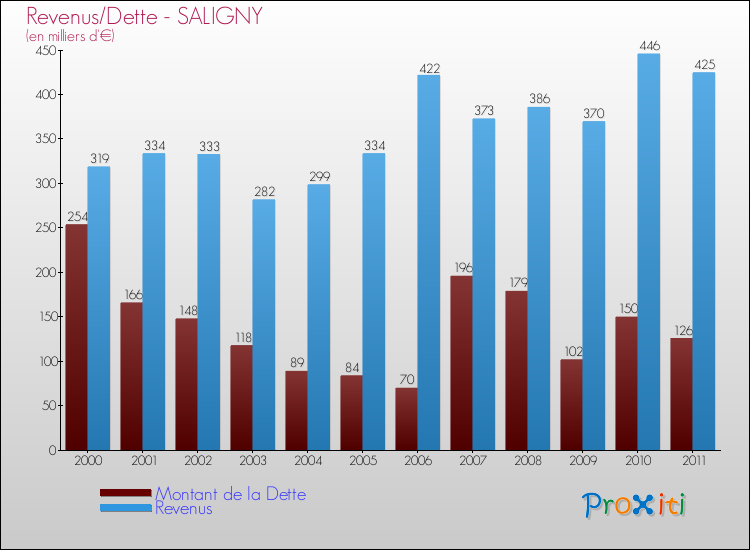 Evolution comparée de la dette et des revenus pour la commune de SALIGNY de 2000 à 2011 Comparaison de la dette et des revenus pour SALIGNY de 2000 à 2011