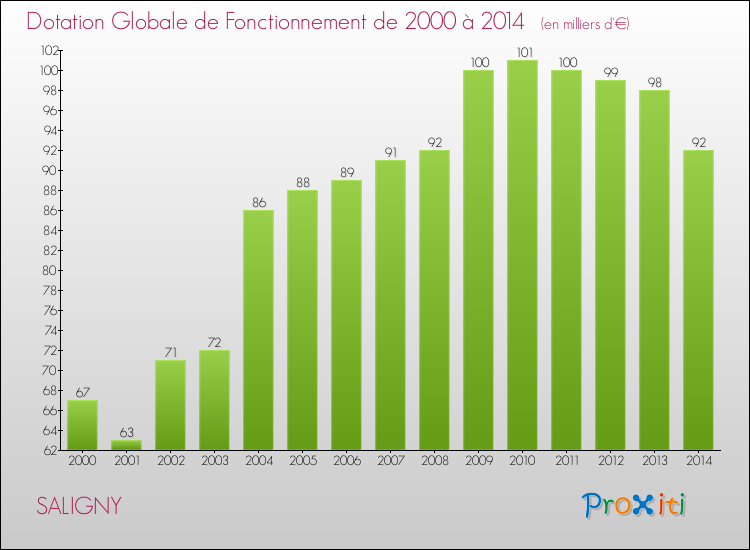 Evolution du montant de la Dotation Globale de Fonctionnement pour la commune de SALIGNY de 2000 à 2014 Evolution du montant de la Dotation Globale de Fonctionnement pour SALIGNY de 2000 à 2014