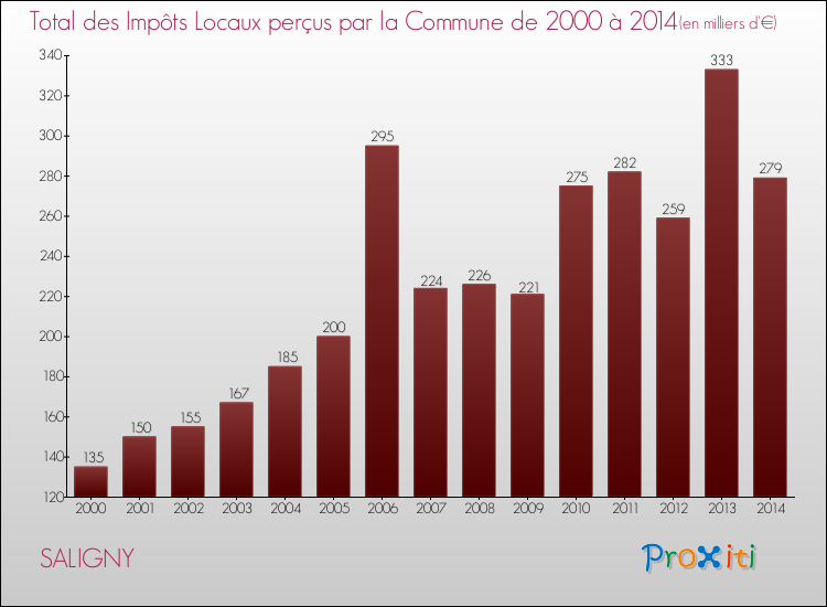Evolution des Impôts Locaux pour la commune de SALIGNY de 2000 à 2014 Evolution des Impôts Locaux pour SALIGNY de 2000 à 2014