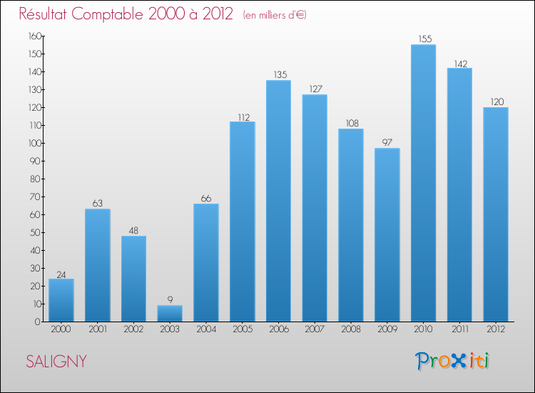 Evolution du résultat comptable pour la commune de SALIGNY de 2000 à 2012 Evolution du résultat comptable pour SALIGNY de 2000 à 2012