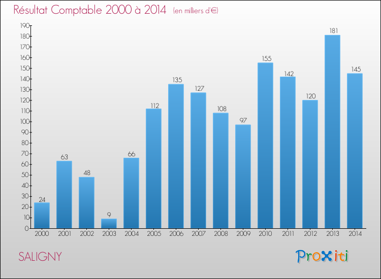 Evolution du résultat comptable pour la commune de SALIGNY de 2000 à 2014 Evolution du résultat comptable pour SALIGNY de 2000 à 2014