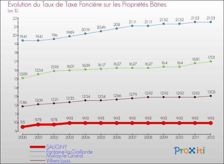 Evolution du taux de la taxe foncière sur le bati pour SALIGNY et les communes proches de 2000 à 2012 Comparaison des taux de taxe foncière sur le bati pour SALIGNY et les communes voisines de 2000 à 2012