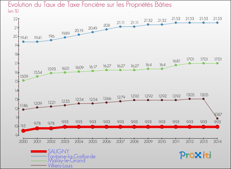 Evolution du taux de la taxe foncière sur le bati pour SALIGNY et les communes proches de 2000 à 2014 Comparaison des taux de taxe foncière sur le bati pour SALIGNY et les communes voisines de 2000 à 2014