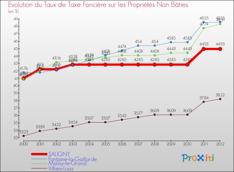 Evolution du taux de la taxe foncière sur les immeubles et terrains non batis pour SALIGNY et les communes proches de 2000 à 2012 Comparaison des taux de la taxe foncière sur les immeubles et terrains non batis pour SALIGNY et les communes voisines de 2000 à 2012