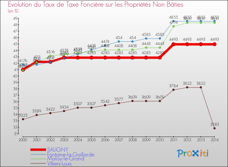 Evolution du taux de la taxe foncière sur les immeubles et terrains non batis pour SALIGNY et les communes proches de 2000 à 2014 Comparaison des taux de la taxe foncière sur les immeubles et terrains non batis pour SALIGNY et les communes voisines de 2000 à 2014