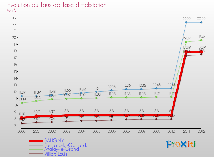 Evolution du taux de la taxe d'habitation pour SALIGNY et les communes proches Comparaison des taux de la taxe d'habitation pour SALIGNY et les communes voisines