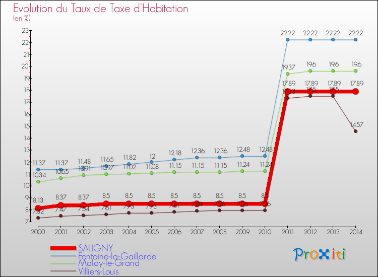Evolution du taux de la taxe d'habitation pour SALIGNY et les communes proches de 2000 à 2014 Comparaison des taux de la taxe d'habitation pour SALIGNY et les communes voisines de 2000 à 2014