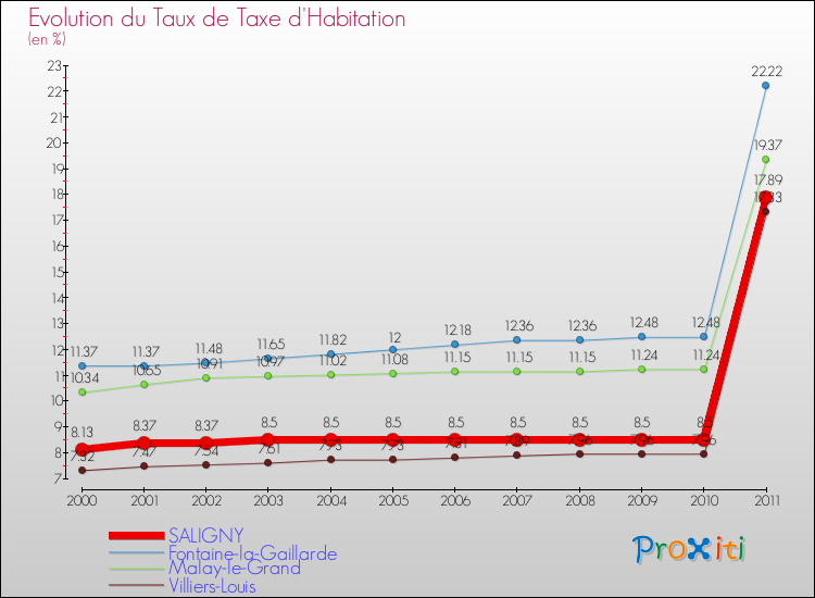 Evolution du taux de la taxe d'habitation pour SALIGNY et les communes proches Comparaison des taux de la taxe d'habitation pour SALIGNY et les communes voisines