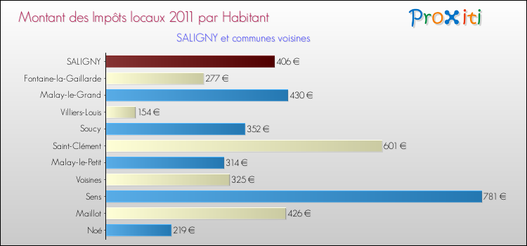 Montant des impôts locaux par Habitant pour SALIGNY et les communes proches Comparaison des impôts locaux par habitant pour SALIGNY et les communes voisines