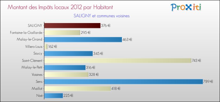 Montant des impôts locaux par Habitant pour SALIGNY et les communes proches Comparaison des impôts locaux par habitant pour SALIGNY et les communes voisines