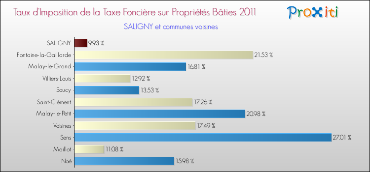 Taux d'imposition de la taxe foncière sur le bati 2011 pour SALIGNY et les communes proches Comparaison des taux d'imposition de la taxe foncière sur le bati 2011 pour SALIGNY et les communes voisines