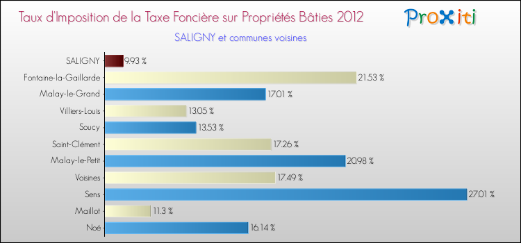 Taux d'imposition de la taxe foncière sur le bati 2012 pour SALIGNY et les communes proches Comparaison des taux d'imposition de la taxe foncière sur le bati 2012 pour SALIGNY et les communes voisines