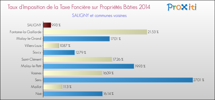 Taux d'imposition de la taxe foncière sur le bati 2014 pour SALIGNY et les communes proches Comparaison des taux d'imposition de la taxe foncière sur le bati 2014 pour SALIGNY et les communes voisines