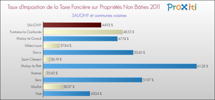 Taux d'imposition de la taxe foncière sur les immeubles et terrains non batis 2011 pour SALIGNY et les communes proches Comparaison des taux d'imposition de la taxe foncière sur les immeubles et terrains non batis 2011 pour SALIGNY et les communes voisines