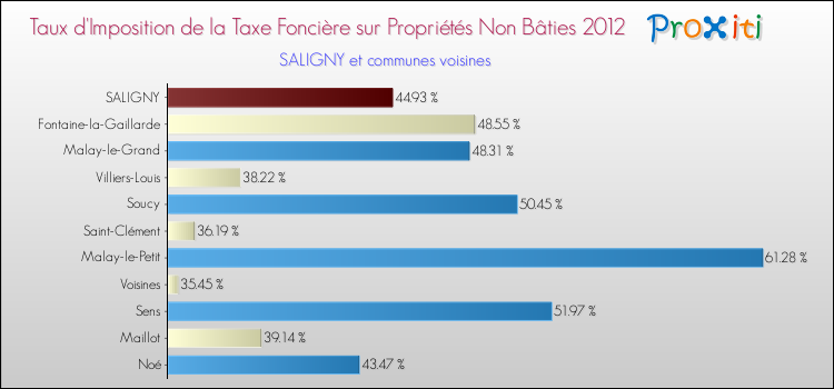 Taux d'imposition de la taxe foncière sur les immeubles et terrains non batis 2012 pour SALIGNY et les communes proches Comparaison des taux d'imposition de la taxe foncière sur les immeubles et terrains non batis 2012 pour SALIGNY et les communes voisines