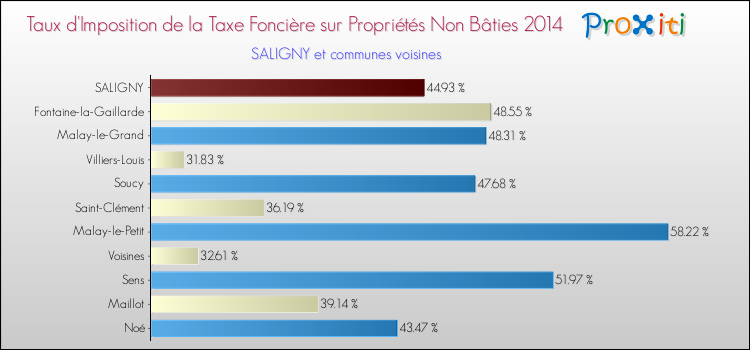 Taux d'imposition de la taxe foncière sur les immeubles et terrains non batis 2014 pour SALIGNY et les communes proches Comparaison des taux d'imposition de la taxe foncière sur les immeubles et terrains non batis 2014 pour SALIGNY et les communes voisines