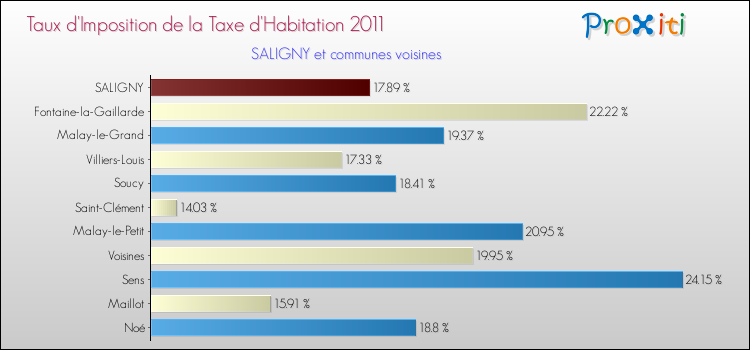 Taux d'imposition de la taxe d'habitation 2011 pour SALIGNY et les communes proches Comparaison des taux d'imposition de la taxe d'habitation 2011 pour SALIGNY et les communes voisines