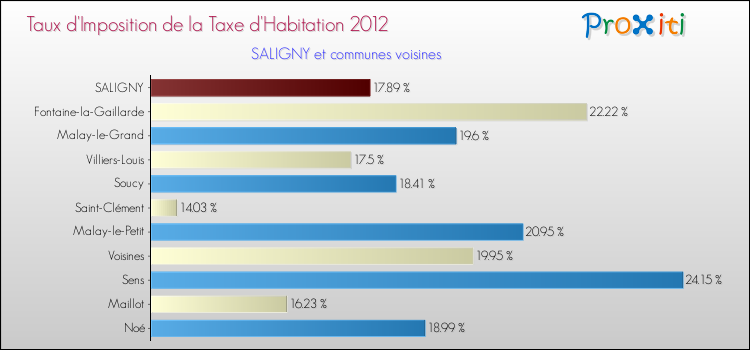 Taux d'imposition de la taxe d'habitation 2012 pour SALIGNY et les communes proches Comparaison des taux d'imposition de la taxe d'habitation 2012 pour SALIGNY et les communes voisines