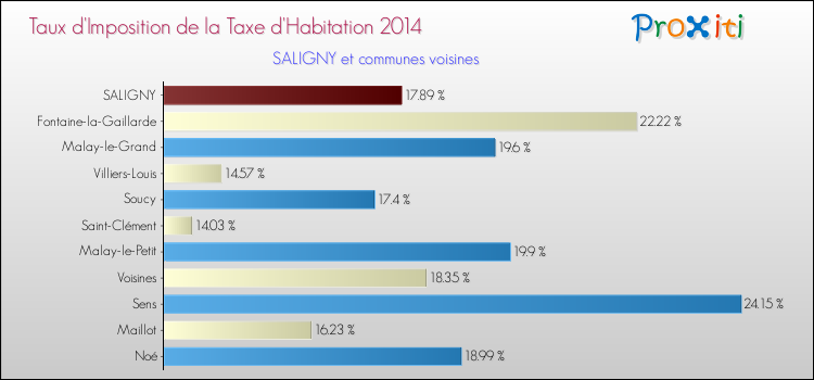 Taux d'imposition de la taxe d'habitation 2014 pour SALIGNY et les communes proches Comparaison des taux d'imposition de la taxe d'habitation 2014 pour SALIGNY et les communes voisines