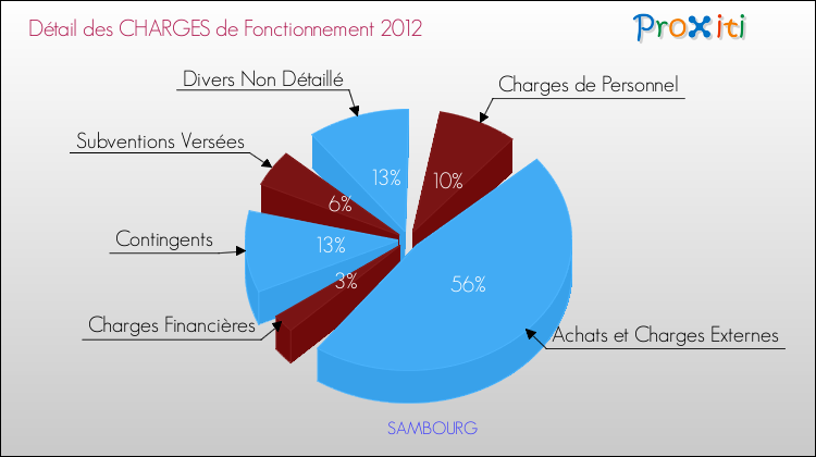 Décomposition des Charges de Fonctionnement 2012 de la commune de SAMBOURG Charges de Fonctionnement 2012 pour la commune de SAMBOURG