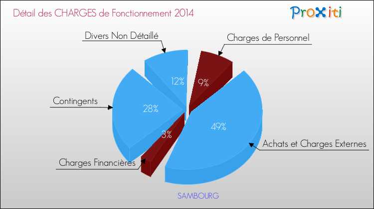 Décomposition des Charges de Fonctionnement 2014 de la commune de SAMBOURG Charges de Fonctionnement 2014 pour la commune de SAMBOURG
