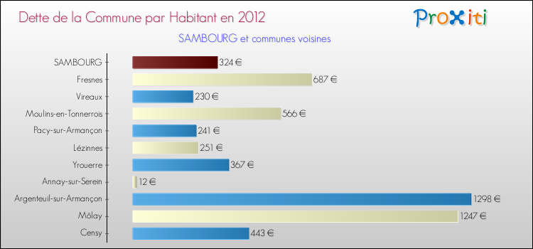 Dette par habitant de la commune en 2012 pour SAMBOURG et les communes proches Comparaison de la dette par habitant de la commune en 2012 pour SAMBOURG et les communes voisines