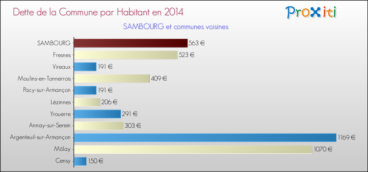 Dette par habitant de la commune en 2014 pour SAMBOURG et les communes proches Comparaison de la dette par habitant de la commune en 2014 pour SAMBOURG et les communes voisines