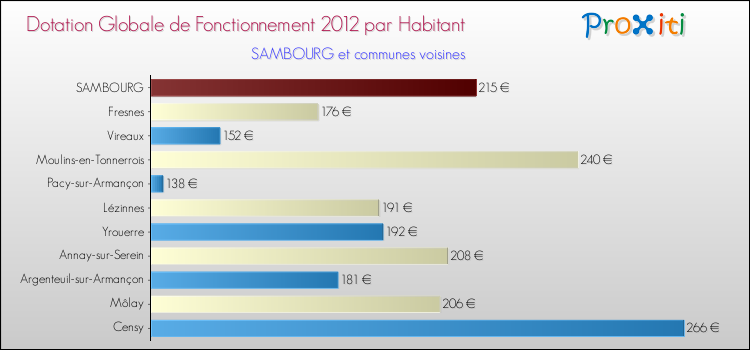 Montant des dotations globales de fonctionnement DGF par Habitant pour SAMBOURG et les communes proches Comparaison des des dotations globales de fonctionnement DGF par habitant pour SAMBOURG et les communes voisines