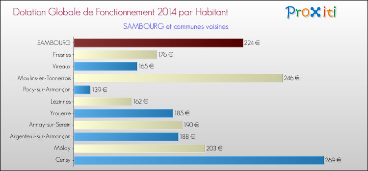 Montant des dotations globales de fonctionnement DGF par Habitant pour SAMBOURG et les communes proches en 2014. Comparaison des des dotations globales de fonctionnement DGF par habitant pour SAMBOURG et les communes voisines en 2014.