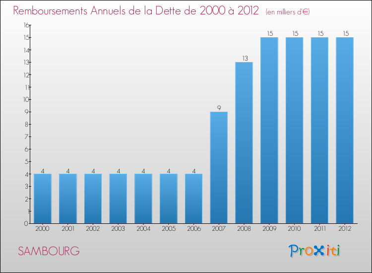 Evolution de l'annuité de la dette pour la commune de SAMBOURG de 2000 à 2012 Annuités de la dette pour SAMBOURG de 2000 à 2012