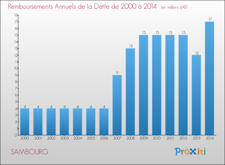 Evolution de l'annuité de la dette pour la commune de SAMBOURG de 2000 à 2014 Annuités de la dette pour SAMBOURG de 2000 à 2014