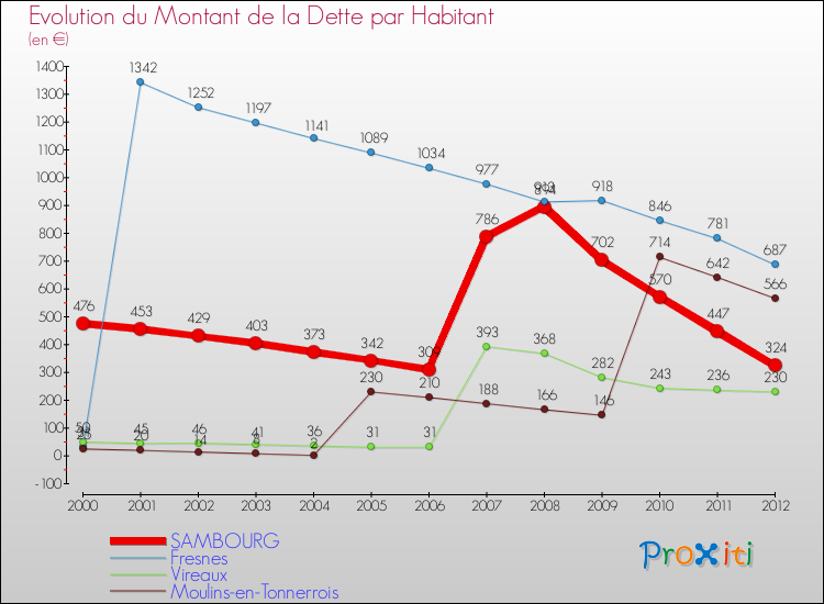 Evolution de la dette par habitant pour la commune de SAMBOURG et les communes proches de 2000 à 2012 Comparaison de la dette par habitant pour SAMBOURG et les communes voisines de 2000 à 2012
