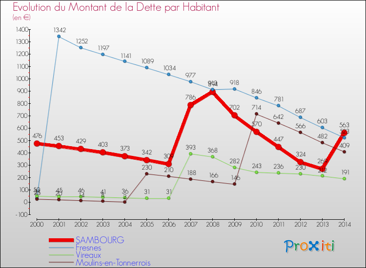 Evolution de la dette par habitant pour la commune de SAMBOURG et les communes proches de 2000 à 2014 Comparaison de la dette par habitant pour SAMBOURG et les communes voisines de 2000 à 2014