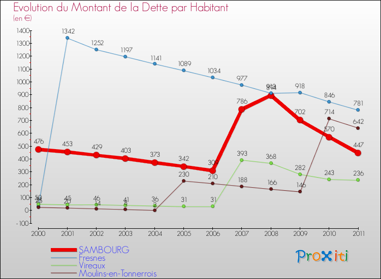Evolution de la dette par habitant pour la commune de SAMBOURG et les communes proches Comparaison de la dette par habitant pour SAMBOURG et les communes voisines