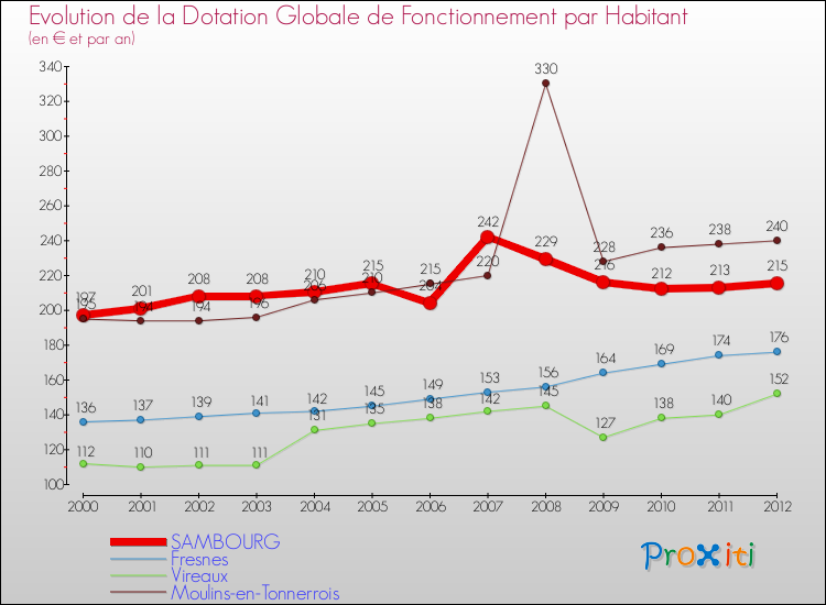 Evolution et montant de la dotation globale de fonctionnement par Habitant pour SAMBOURG et les communes proches Comparaison des dotations globales de fonctionnement par habitant pour SAMBOURG et les communes voisines