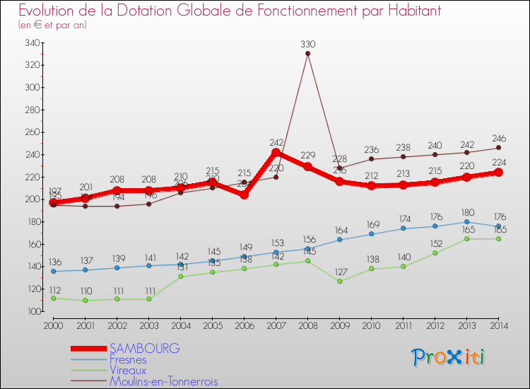 Evolution et montant de la dotation globale de fonctionnement par Habitant pour SAMBOURG et les communes proches de 2000 à 2014. Comparaison des dotations globales de fonctionnement par habitant pour SAMBOURG et les communes voisines de 2000 à 2014.