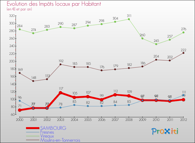 Evolution et montant des impôts locaux par Habitant pour SAMBOURG et les communes proches Comparaison des impôts locaux par habitant pour SAMBOURG et les communes voisines
