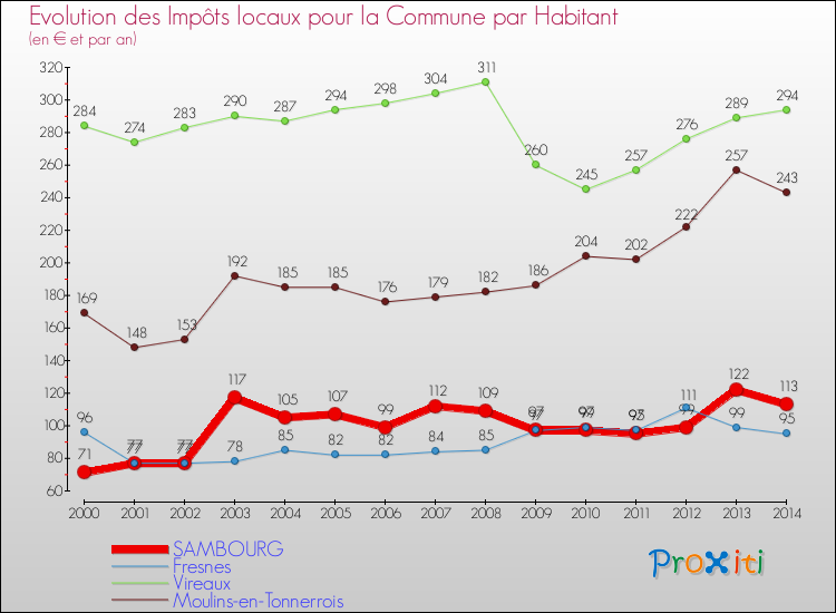 Evolution et montant des impôts locaux par Habitant pour SAMBOURG et les communes proches de 2000 à 2014 Comparaison des impôts locaux par habitant pour SAMBOURG et les communes voisines de 2000 à 2014